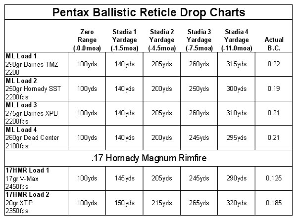 This table shows how the Precision-Plex reticle matches up with common 17HMR ammunition and the preferred loads for my Savage 10ML-II muzzleloader.