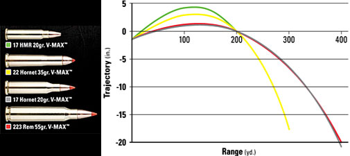 This chart shows how the 17 Hornady Hornet stacks up against other cartridges in terms of down-range trajectory.