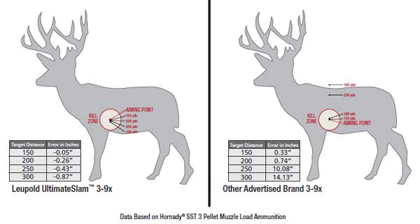 The SABR reticle is specifically calibrated for today's modern muzzleloaders and slug guns.